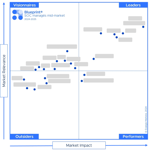 Blueprint - SOC managé pour le midmarket - Édition 2024-2025 Blueprint - SOC managé pour le midmarket - Édition 2024-2025