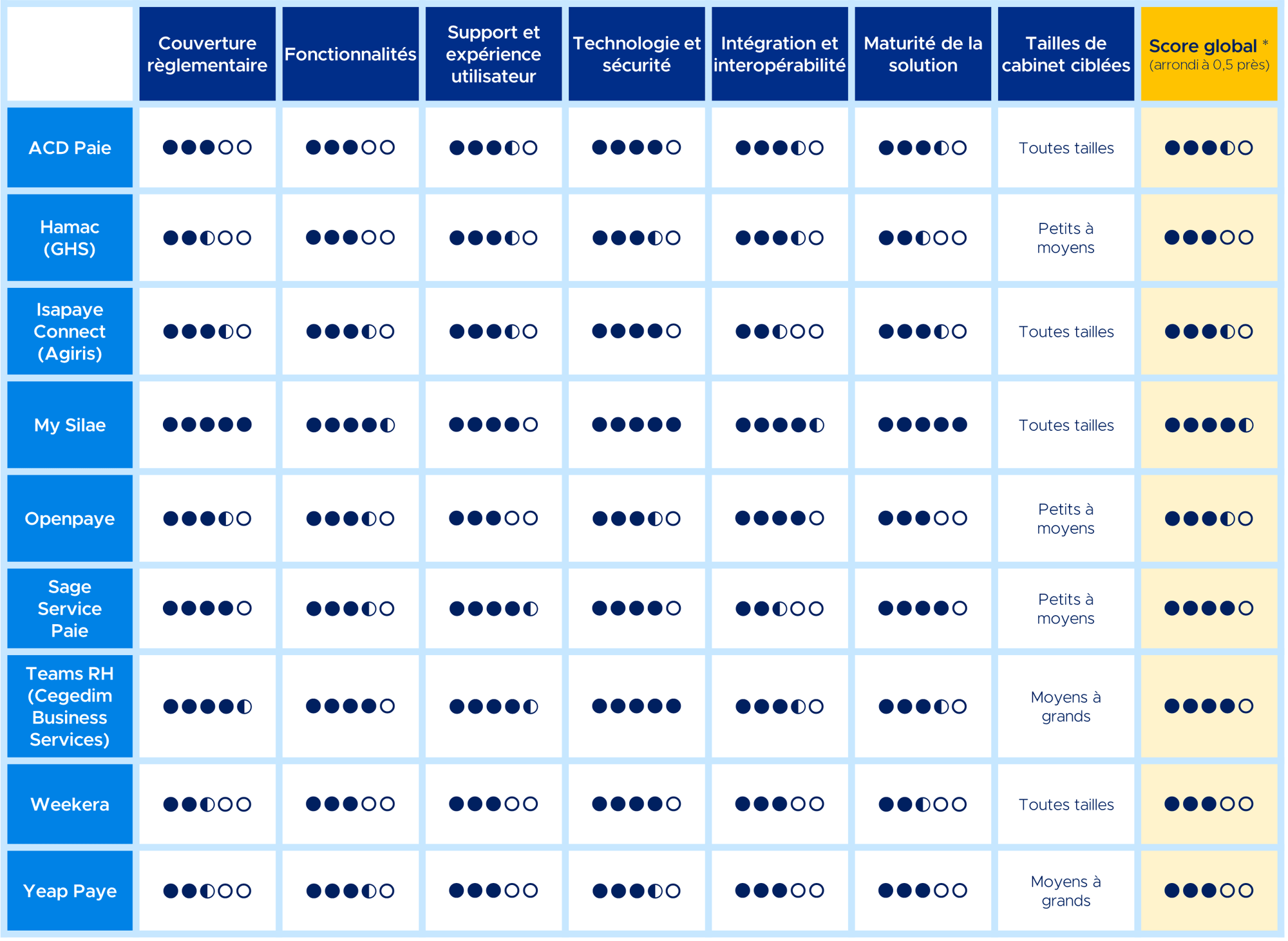 Etude Logiciels de Paie 2025 tableau de synthèse Etude Logiciels de Paie 2025 tableau de synthèse