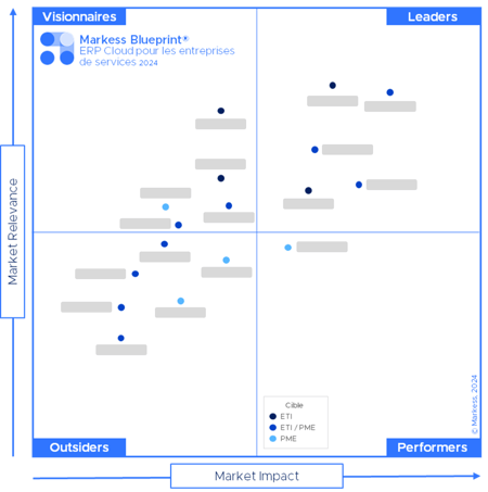 Matrice positionnement - ERP Cloud pour les services 2024 Matrice positionnement - ERP Cloud pour les services 2024
